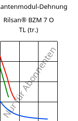 Sekantenmodul-Dehnung , Rilsan® BZM 7 O TL (trocken), PA11-GF7, ARKEMA