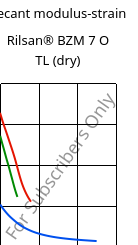 Secant modulus-strain , Rilsan® BZM 7 O TL (dry), PA11-GF7, ARKEMA