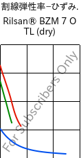  割線弾性率−ひずみ. , Rilsan® BZM 7 O TL (乾燥), PA11-GF7, ARKEMA