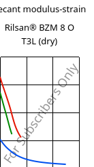 Secant modulus-strain , Rilsan® BZM 8 O T3L (dry), PA11-GF8, ARKEMA