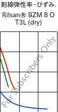  割線弾性率−ひずみ. , Rilsan® BZM 8 O T3L (乾燥), PA11-GF8, ARKEMA