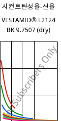 시컨트탄성율-신율 , VESTAMID® L2124 BK 9.7507 (건조), PA12, Evonik