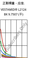 正割模量－应变.  , VESTAMID® L2124 BK 9.7507 (烘干), PA12, Evonik