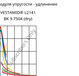 Секущая модуля упругости - удлинение , VESTAMID® L2141 BK 9.7504 (сухой), PA12, Evonik