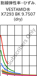  割線弾性率−ひずみ. , VESTAMID® X7293 BK 9.7507 (乾燥), PA12-I, Evonik
