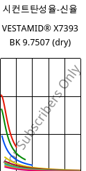 시컨트탄성율-신율 , VESTAMID® X7393 BK 9.7507 (건조), PA12-I, Evonik