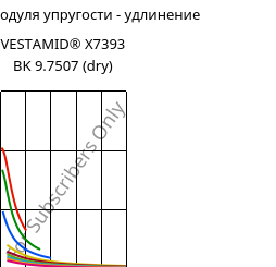 Секущая модуля упругости - удлинение , VESTAMID® X7393 BK 9.7507 (сухой), PA12-I, Evonik