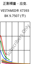 正割模量－应变.  , VESTAMID® X7393 BK 9.7507 (烘干), PA12-I, Evonik