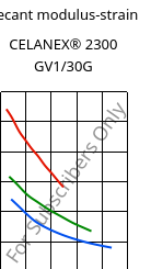 Secant modulus-strain , CELANEX® 2300 GV1/30G, PBT-GF30, Celanese