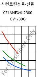 시컨트탄성율-신율 , CELANEX® 2300 GV1/30G, PBT-GF30, Celanese