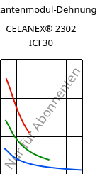 Sekantenmodul-Dehnung , CELANEX® 2302 ICF30, PBT-CF30, Celanese