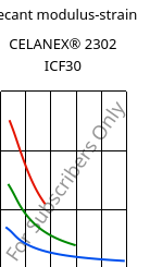 Secant modulus-strain , CELANEX® 2302 ICF30, PBT-CF30, Celanese