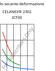 Modulo secante-deformazione , CELANEX® 2302 ICF30, PBT-CF30, Celanese