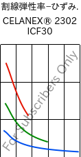  割線弾性率−ひずみ. , CELANEX® 2302 ICF30, PBT-CF30, Celanese