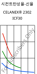 시컨트탄성율-신율 , CELANEX® 2302 ICF30, PBT-CF30, Celanese
