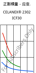 正割模量－应变.  , CELANEX® 2302 ICF30, PBT-CF30, Celanese