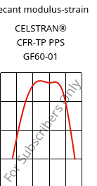 Secant modulus-strain , CELSTRAN® CFR-TP PPS GF60-01, PPS, Celanese