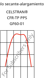 Módulo secante-alargamiento , CELSTRAN® CFR-TP PPS GF60-01, PPS, Celanese