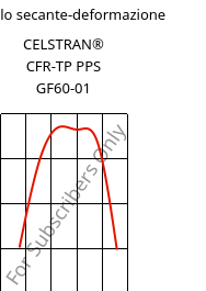 Modulo secante-deformazione , CELSTRAN® CFR-TP PPS GF60-01, PPS, Celanese