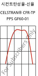 시컨트탄성율-신율 , CELSTRAN® CFR-TP PPS GF60-01, PPS, Celanese