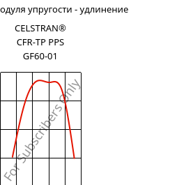 Секущая модуля упругости - удлинение , CELSTRAN® CFR-TP PPS GF60-01, PPS, Celanese