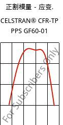 正割模量－应变.  , CELSTRAN® CFR-TP PPS GF60-01, PPS, Celanese