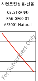 시컨트탄성율-신율 , CELSTRAN® PA6-GF60-01 AF3001 Natural, PA6-GLF60, Celanese