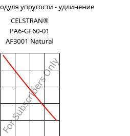 Секущая модуля упругости - удлинение , CELSTRAN® PA6-GF60-01 AF3001 Natural, PA6-GLF60, Celanese