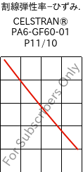  割線弾性率−ひずみ. , CELSTRAN® PA6-GF60-01 P11/10, PA6-GLF60, Celanese