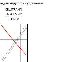 Секущая модуля упругости - удлинение , CELSTRAN® PA6-GF60-01 P11/10, PA6-GLF60, Celanese