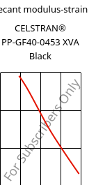 Secant modulus-strain , CELSTRAN® PP-GF40-0453 XVA Black, PP-GLF40, Celanese