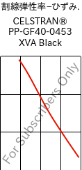  割線弾性率−ひずみ. , CELSTRAN® PP-GF40-0453 XVA Black, PP-GLF40, Celanese