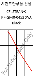 시컨트탄성율-신율 , CELSTRAN® PP-GF40-0453 XVA Black, PP-GLF40, Celanese