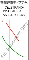  割線弾性率−ひずみ. , CELSTRAN® PP-GF40-0455 Soul 4PK Black, PP-GLF40, Celanese