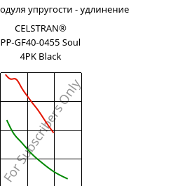 Секущая модуля упругости - удлинение , CELSTRAN® PP-GF40-0455 Soul 4PK Black, PP-GLF40, Celanese