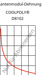 Sekantenmodul-Dehnung , COOLPOLY® D8102, LCP, Celanese