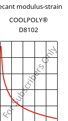 Secant modulus-strain , COOLPOLY® D8102, LCP, Celanese