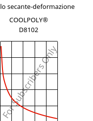 Modulo secante-deformazione , COOLPOLY® D8102, LCP, Celanese