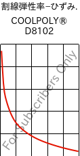  割線弾性率−ひずみ. , COOLPOLY® D8102, LCP, Celanese