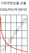 시컨트탄성율-신율 , COOLPOLY® D8102, LCP, Celanese