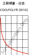 正割模量－应变.  , COOLPOLY® D8102, LCP, Celanese