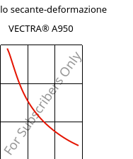 Modulo secante-deformazione , VECTRA® A950, LCP, Celanese