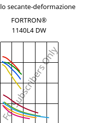 Modulo secante-deformazione , FORTRON® 1140L4 DW, PPS-GF40, Celanese