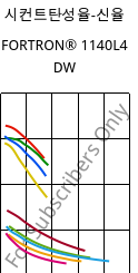 시컨트탄성율-신율 , FORTRON® 1140L4 DW, PPS-GF40, Celanese