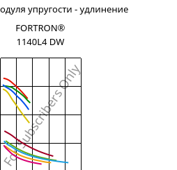 Секущая модуля упругости - удлинение , FORTRON® 1140L4 DW, PPS-GF40, Celanese