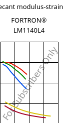 Secant modulus-strain , FORTRON® LM1140L4, PPS-GF40, Celanese