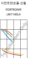 시컨트탄성율-신율 , FORTRON® LM1140L4, PPS-GF40, Celanese