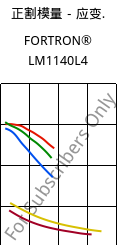 正割模量－应变.  , FORTRON® LM1140L4, PPS-GF40, Celanese