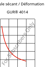 Module sécant / Déformation , GUR® 4014, (PE-UHMW), Celanese