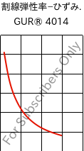  割線弾性率−ひずみ. , GUR® 4014, (PE-UHMW), Celanese